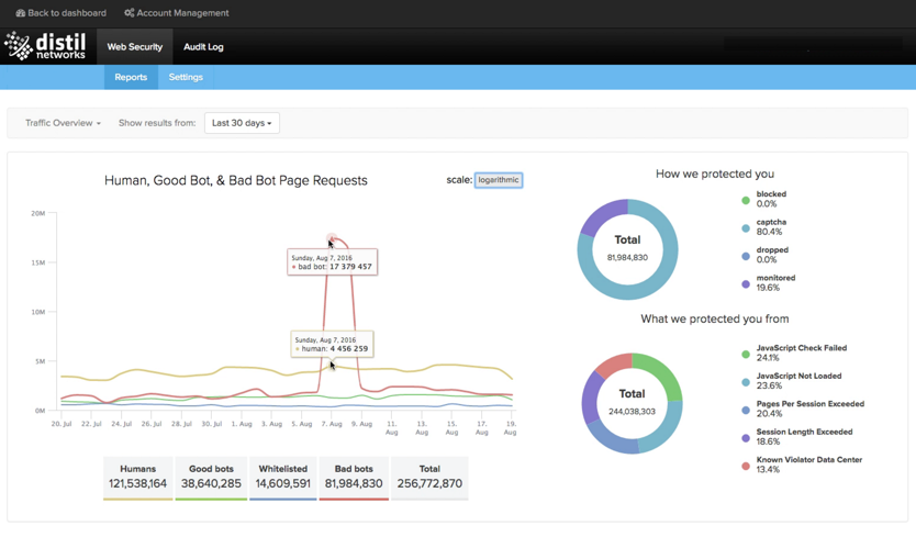 Image Source: Distil Networks