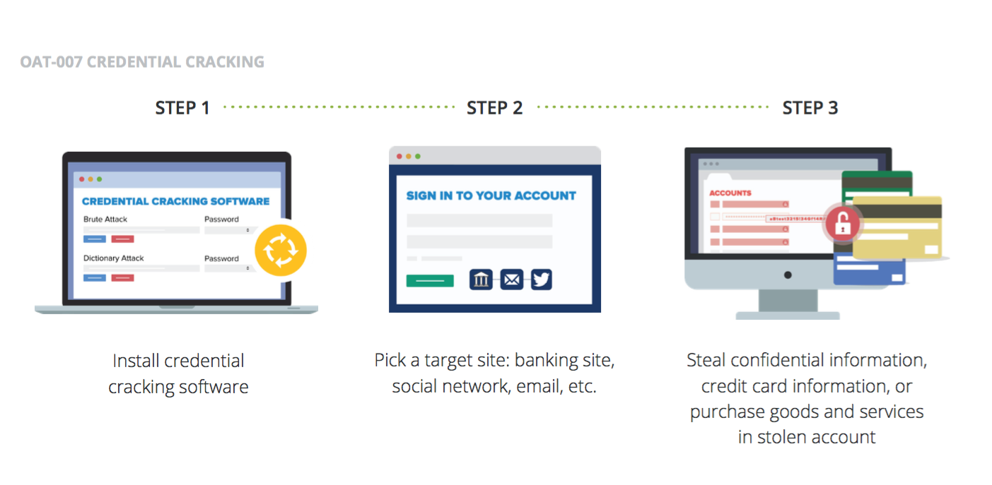 Image source: The Ultimate Guide to Preventing Account Takeover