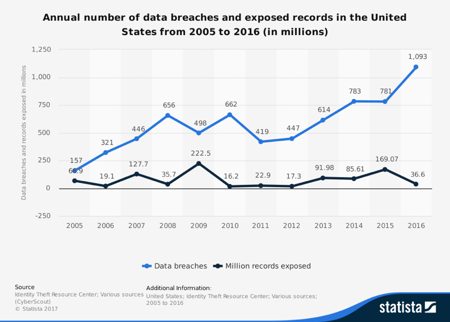 Image Source: Statista