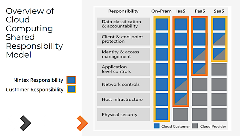 Source: Nintex
