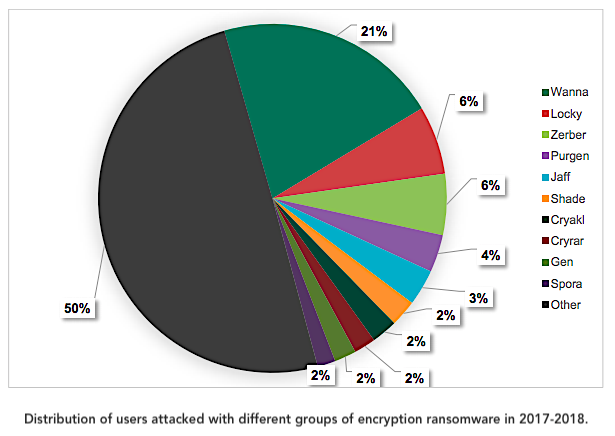 Image Source: Kaspersky Lab report