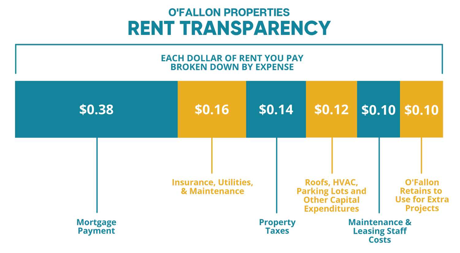 Rent Breakdown Example FAQs About Our Tulsa Apartments