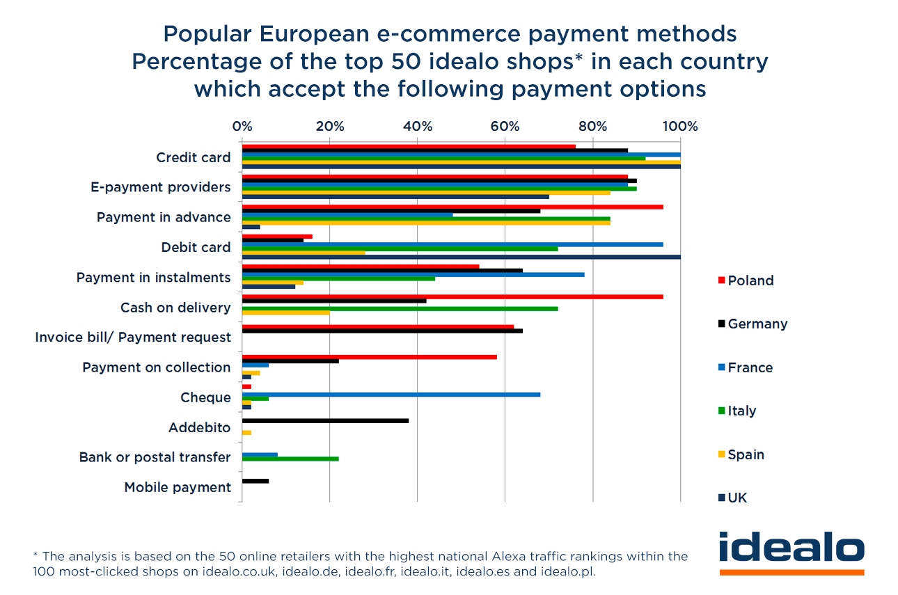 Idealo: Payment Trend Study