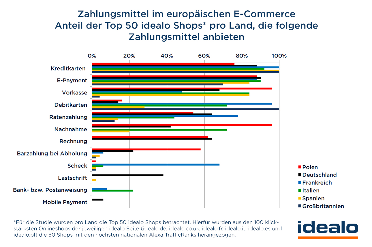 Idealo: Studie zum Thema Online Payment