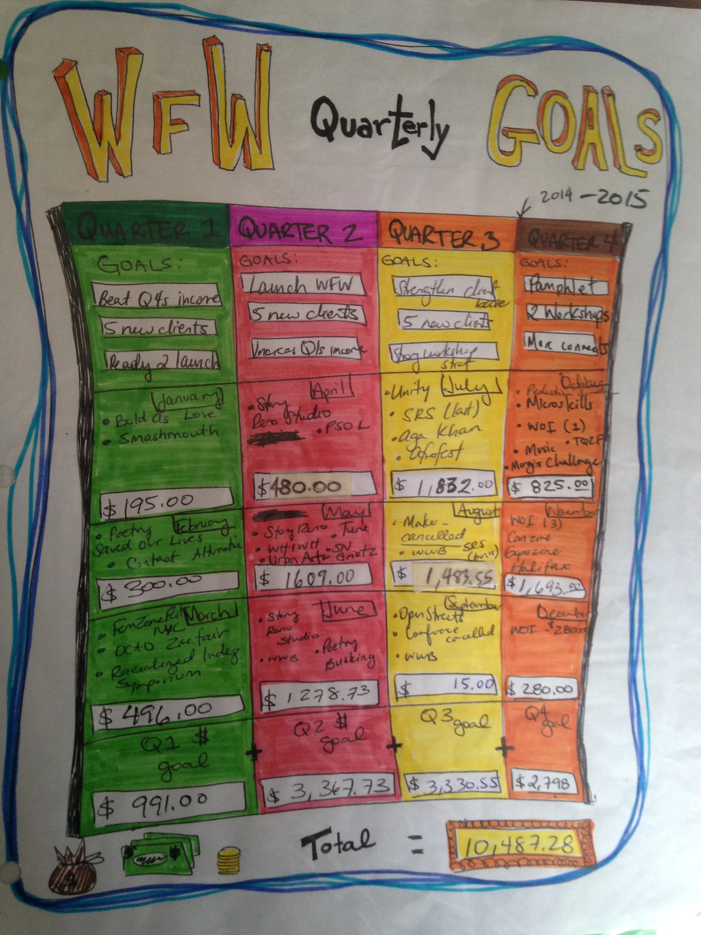 A super transparent summary of the moneys made during early years of WFW and how I broke down the quarterly dollars and the corresponding quarterly goals. This would be on the first page inside one of my binders