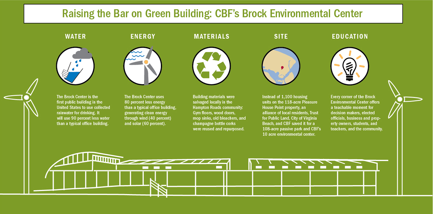 Infographic for the Chesapeake Bay Foundation's new building showing how this LEED-certified building conserves energy.
