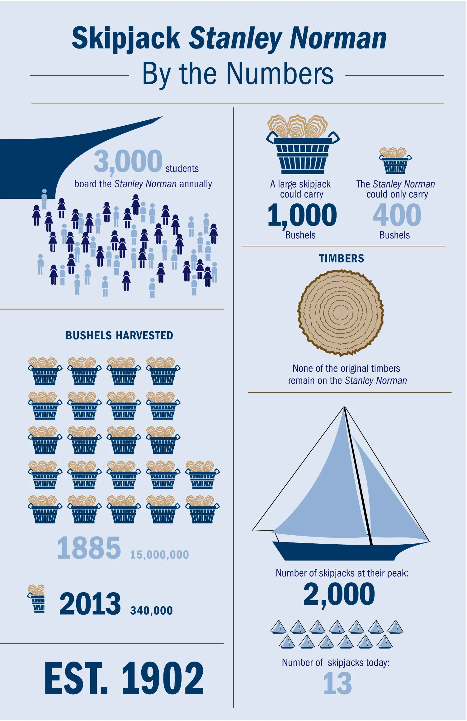 Infographic for the Chesapeake Bay Foundation's floating classroom.