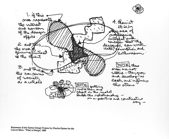 Eames Design Process