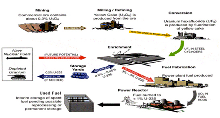 Mitigating Nuclear Hazards - Part 4, Fuel