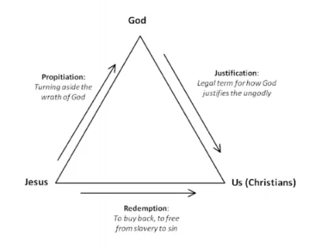 "For all have sinned and fall short of the glory of God, and are justified by his grace as a gift, through the redemption that is in Christ Jesus, whom God put forward as a propitiation by his blood, to be received by faith." - Romans 3:23-25a