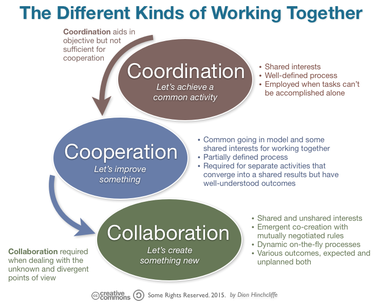 Diagram by Dion Hinchcliffe