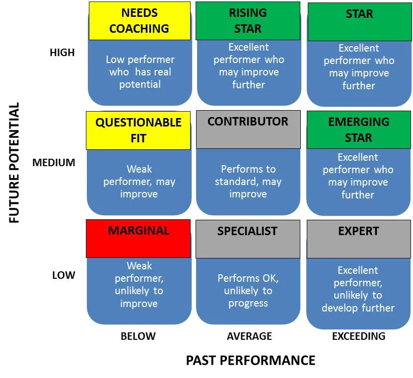 Performance and Potential Matrix