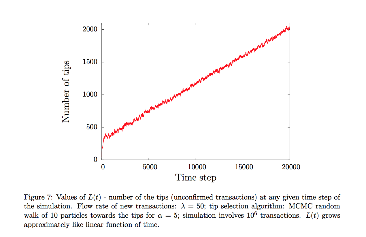 (Figures and captions taken IOTA foundation paper The first glance at the simulation of the Tangle: discrete model by Bartosz Kusmierz . )