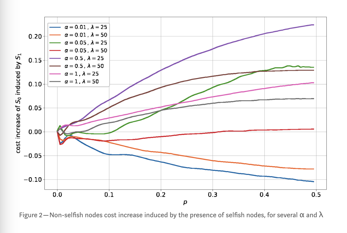 (Figure and caption taken from the paper Equilibria in the Tangle by Serguei Popov , Olivia Saa and Paulo Finardi )