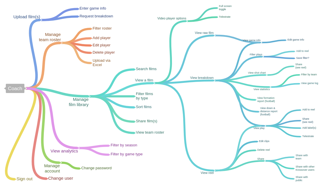 Coach Activity Flow