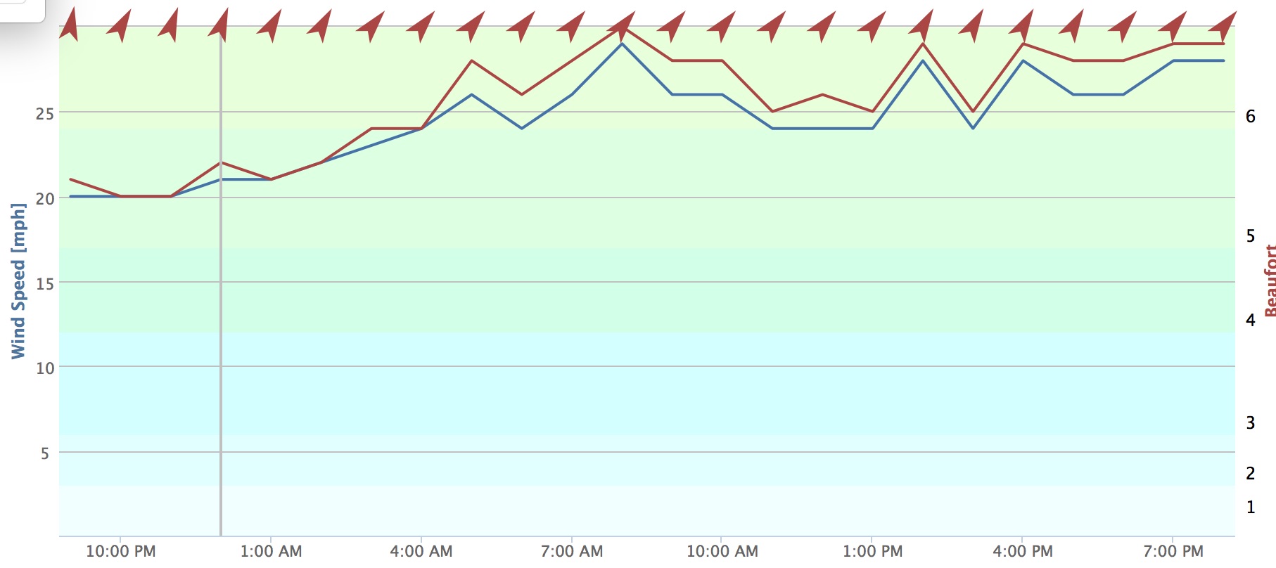 Winds we would have experienced on the crossing to Matinicus