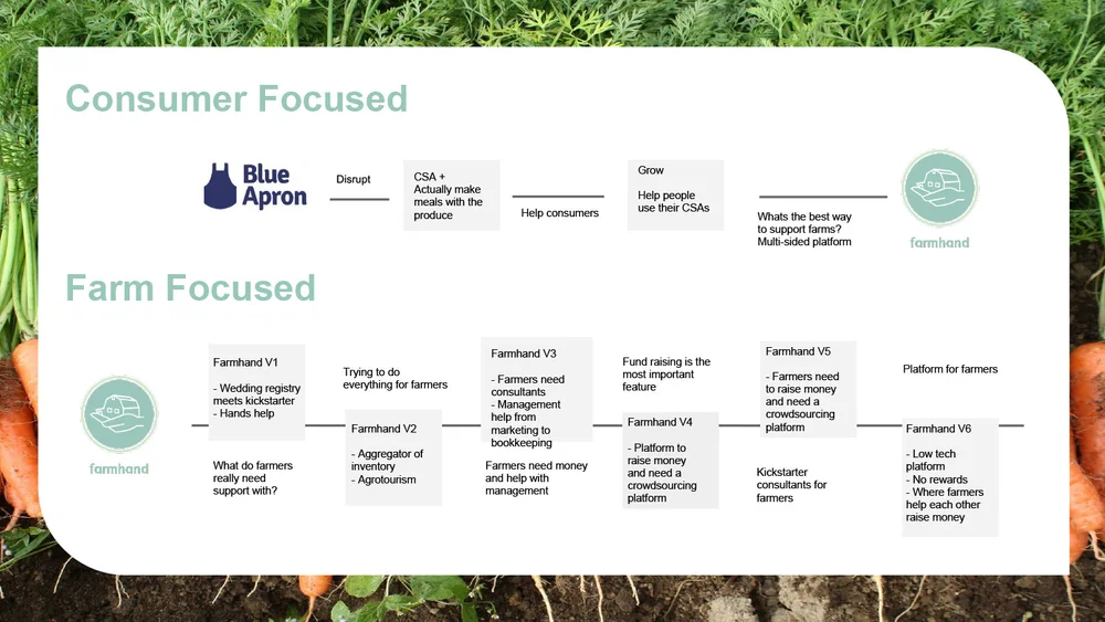 Farmhand A Crowdsourcing Platform For Farmers And Local Food Producers Products Of Design Sva