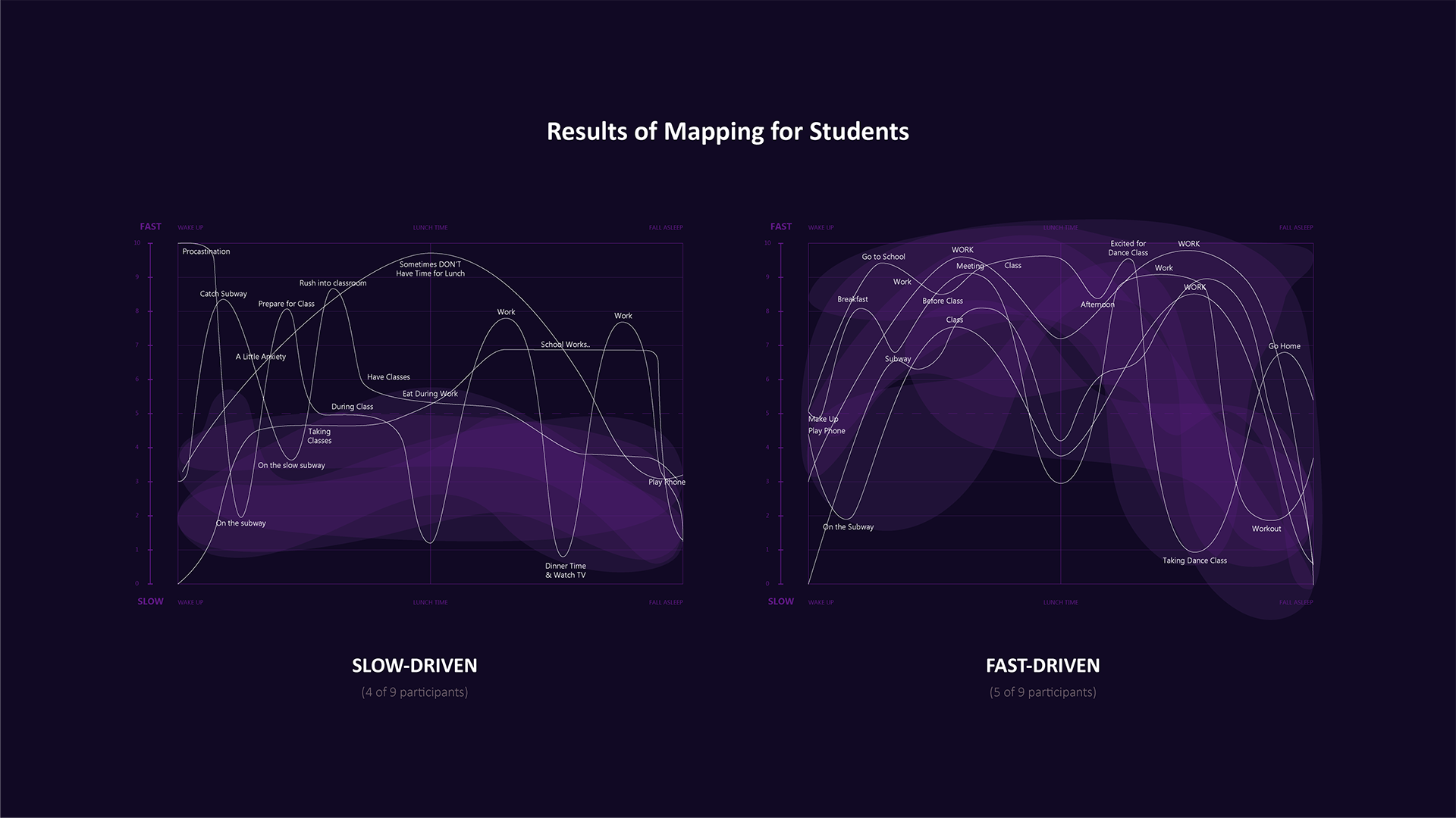 Results of Mapping for Students