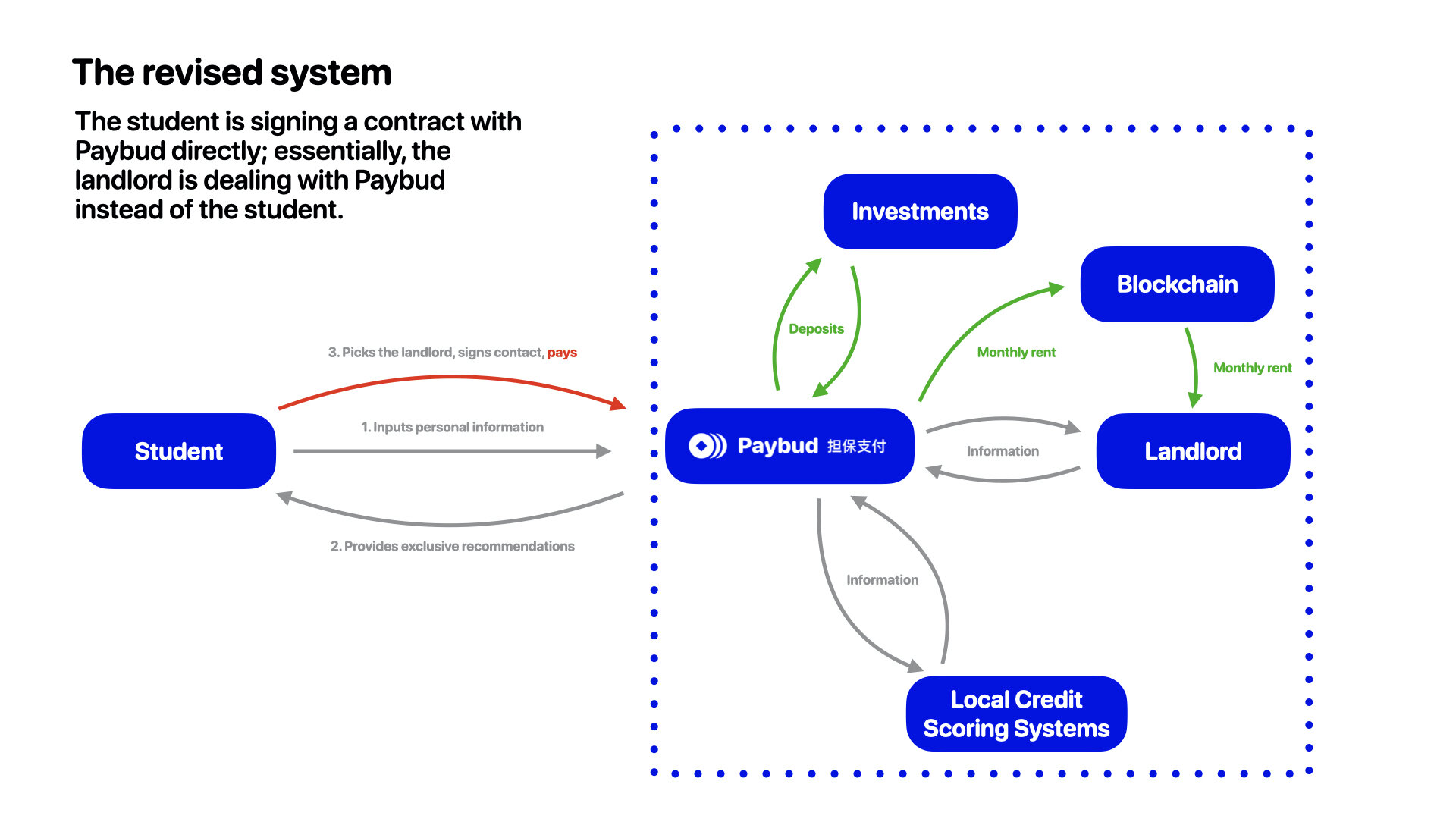 the revised system