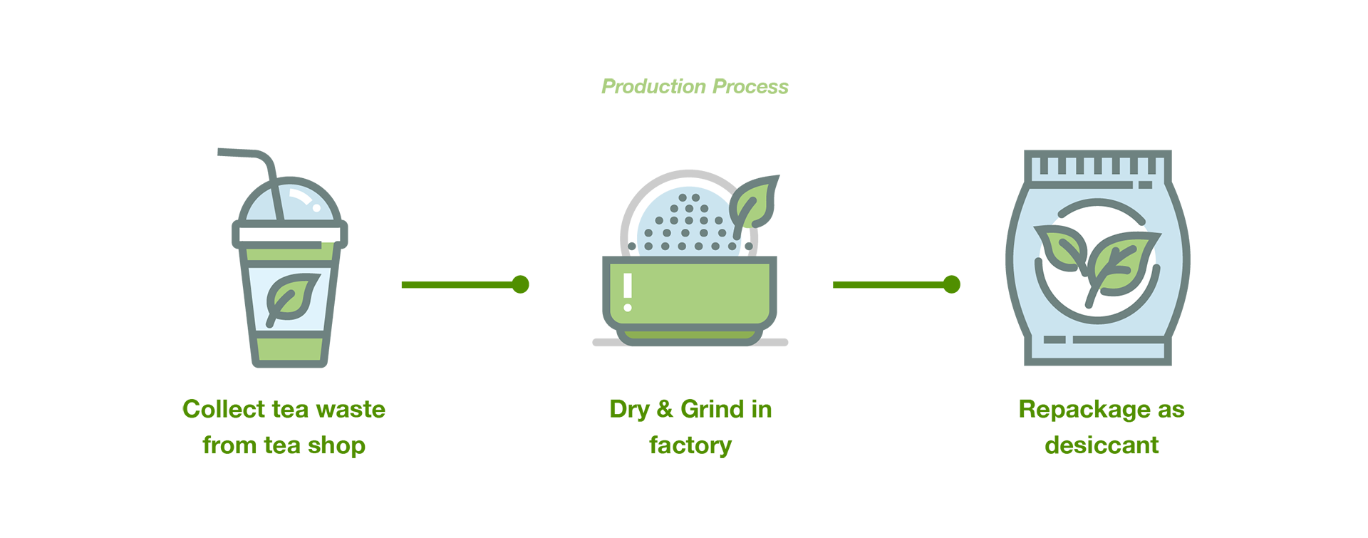 Tea Waste Desiccant A Sustainable Replacement