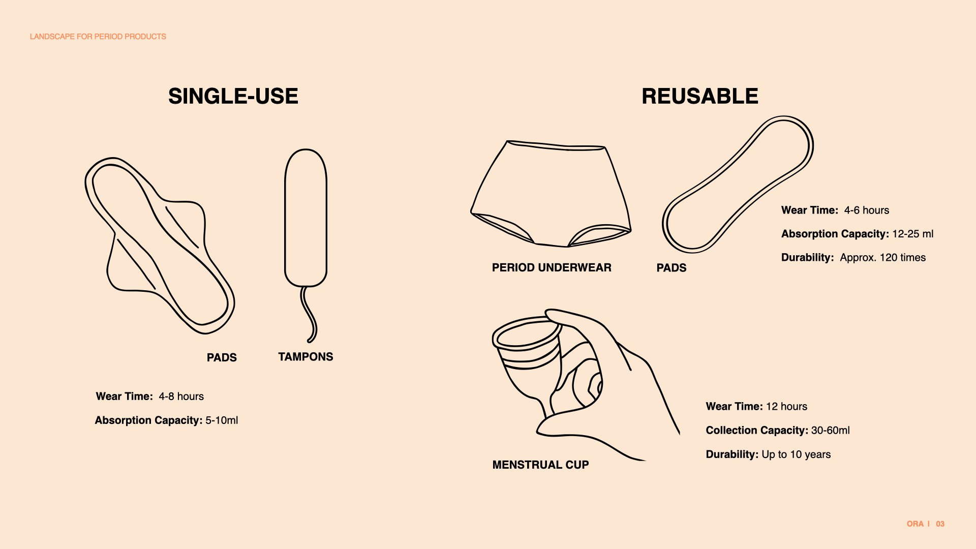  Slide showing the landscape of single use period products 