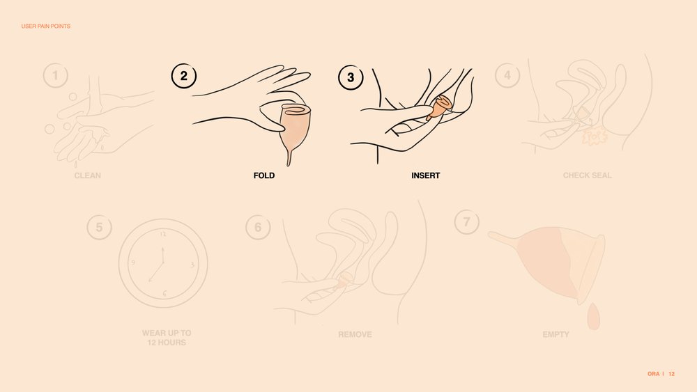  Slide showing the “user pain points” associated with most menstrual cups available on the market 