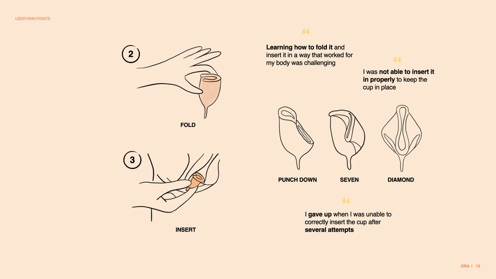  Slide showing the “user pain points” associated with most menstrual cups available on the market 