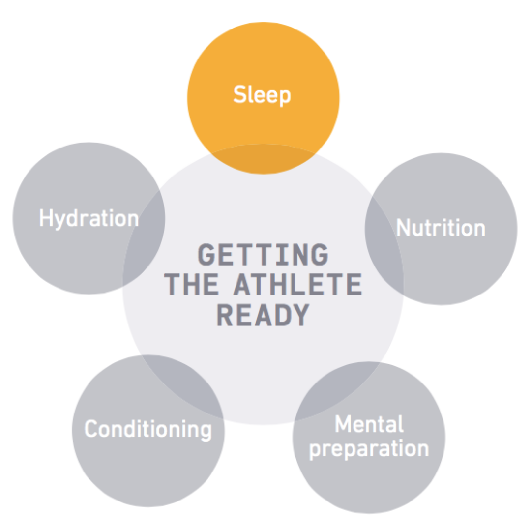 Link of the Day: 5 Areas Sleep has the Greatest Impact on Athletic Performance