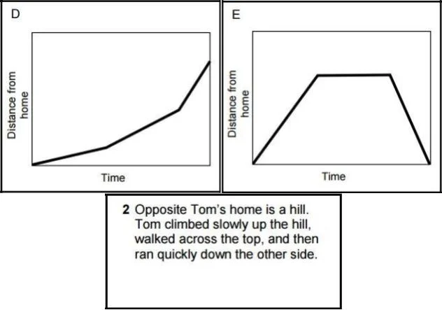 Which graph shows Tom's distance from home? Which graph do most students choose at first?