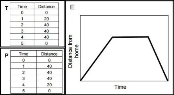 How would you decide which table belongs with Graph E?