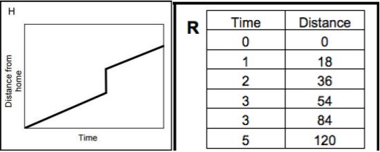 Why does Table R match with Graph H?
