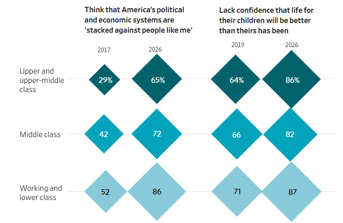 America’s Economic Anxiety Is Rising Up the Income Ladder