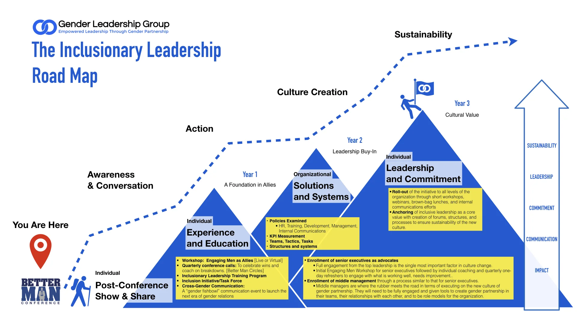 No matter where you are on your journey as an ally, a leader, or an organization, we have workshops, training programs and tool sets for you to use to reach new levels of inclusion.