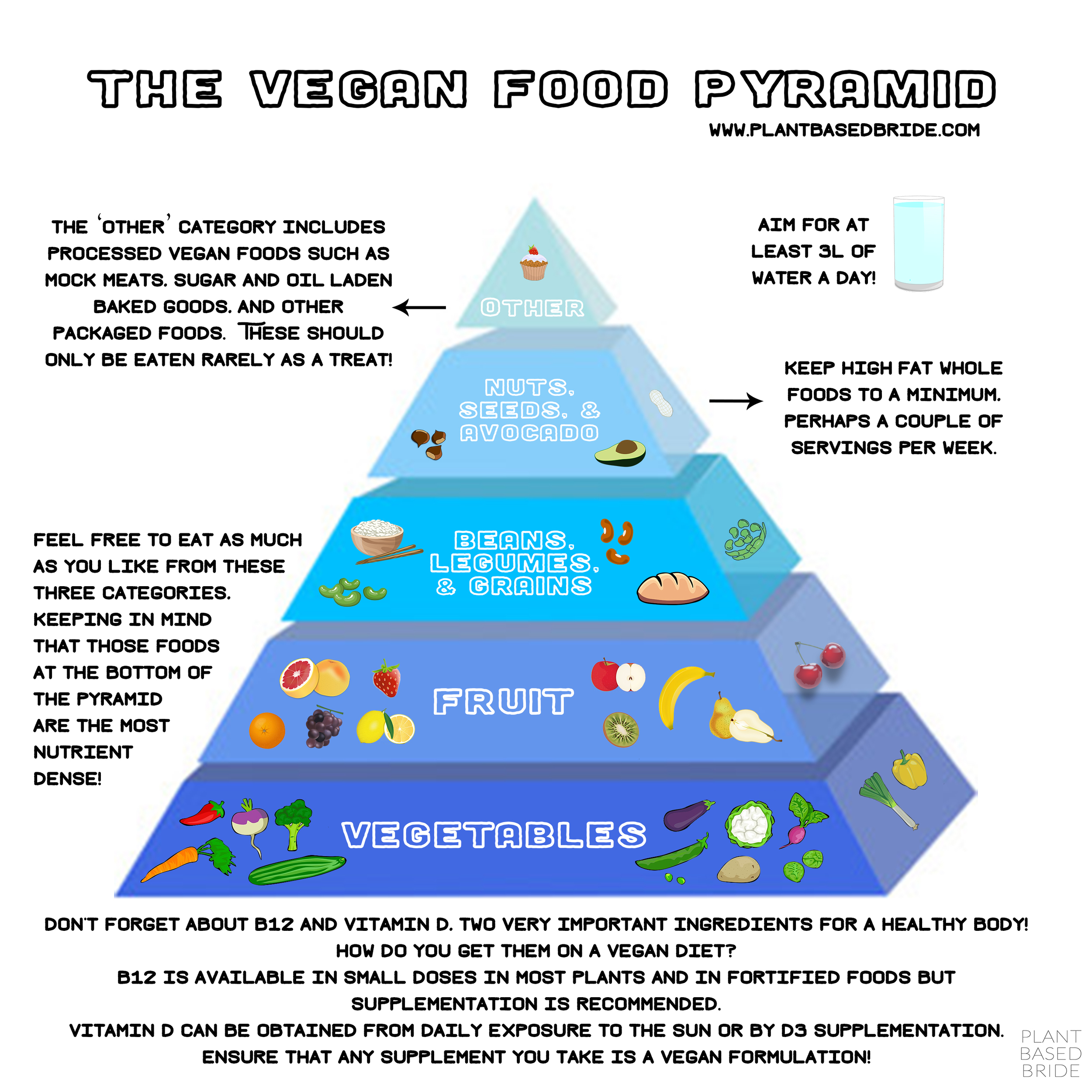 The Vegan Food Pyramid — Plant Based Bride