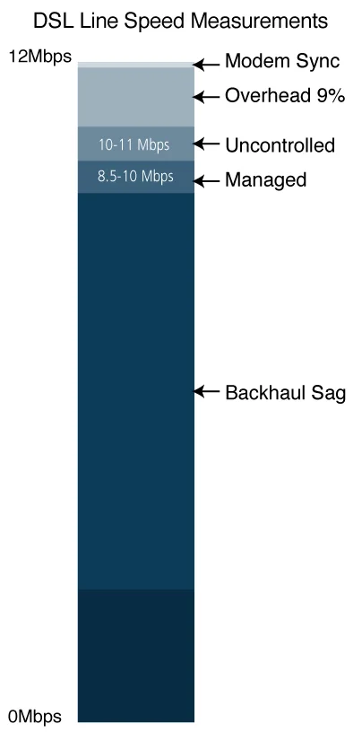 What Affects DSL Line Speeds