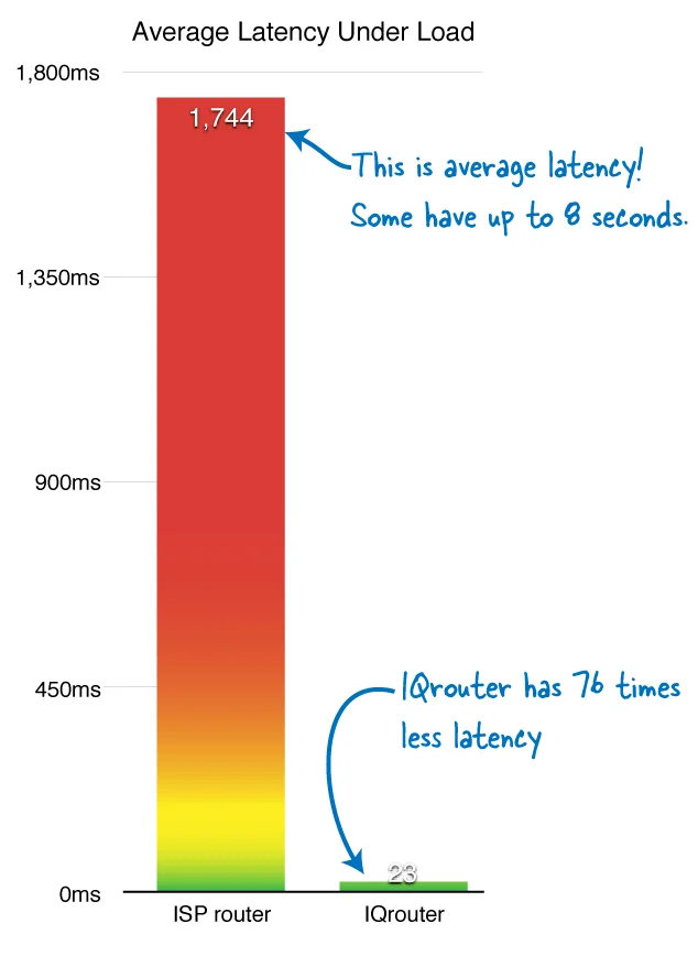 Router Latency in Milliseconds