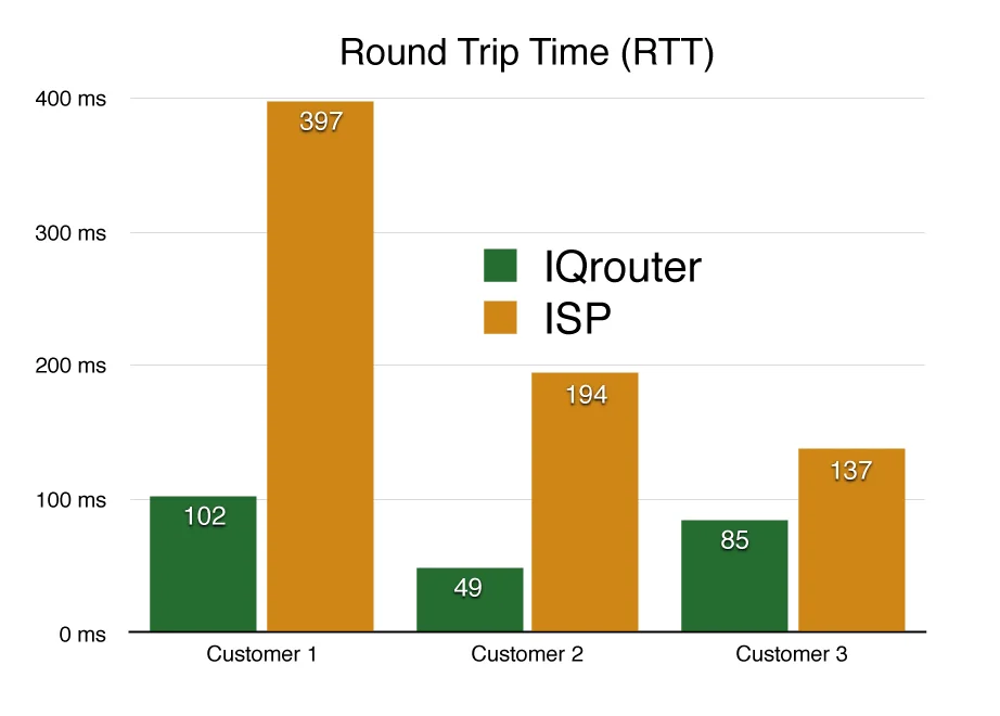Managed vs unmanaged round trip times