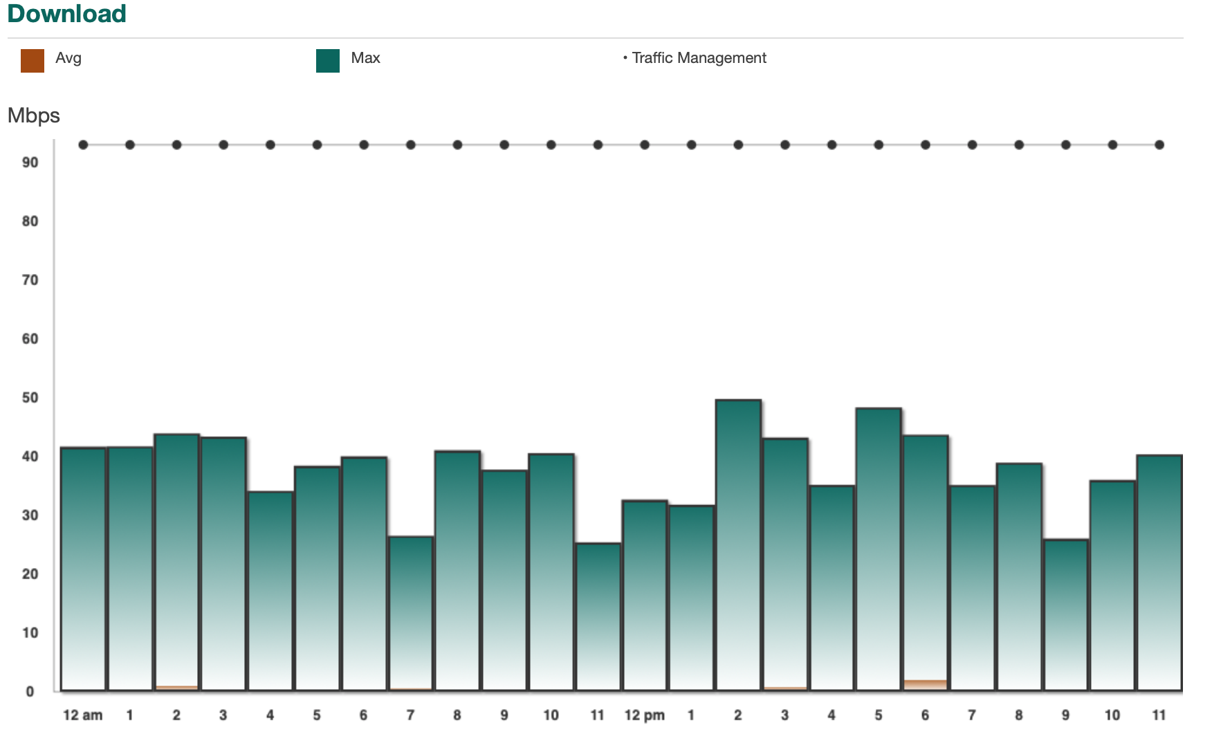 Typical max capacity usage