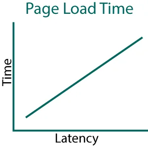 Latency vs. time