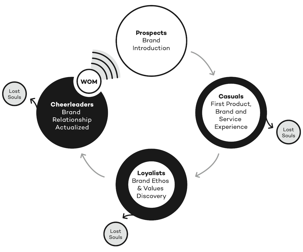 The Customer Activation Cycle