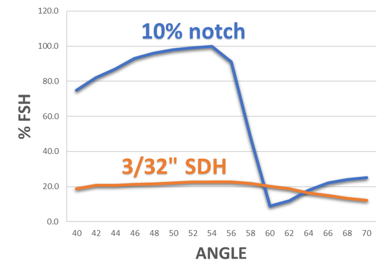 Notch vs SDH line chart.png