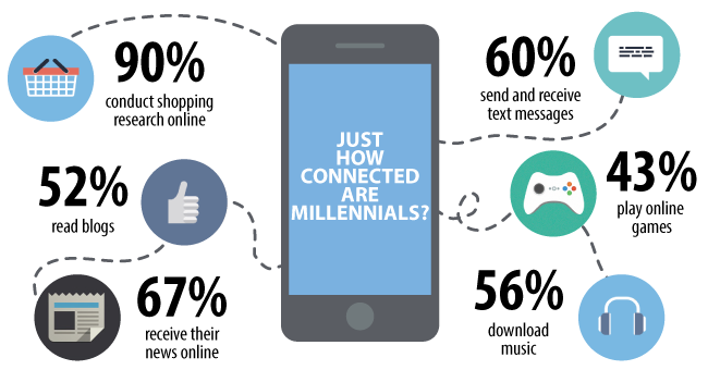 The Millennials are coming… wait… they are already here!