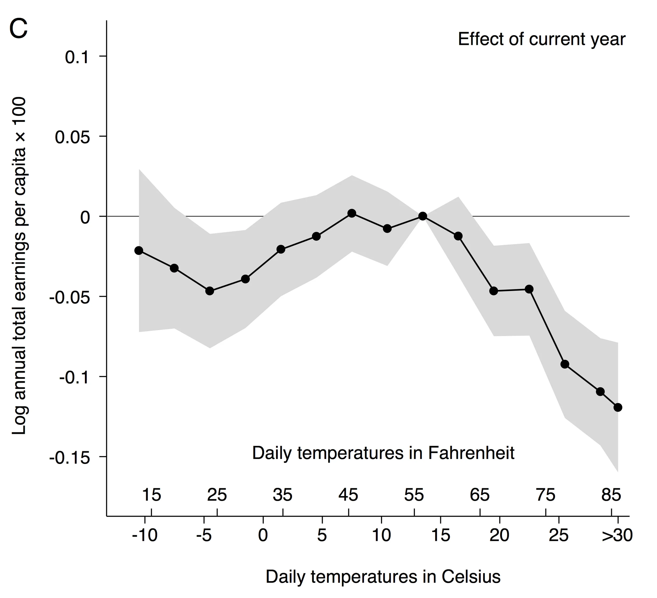 Does the Environment Still Matter? Daily Temperature and Income in the United States