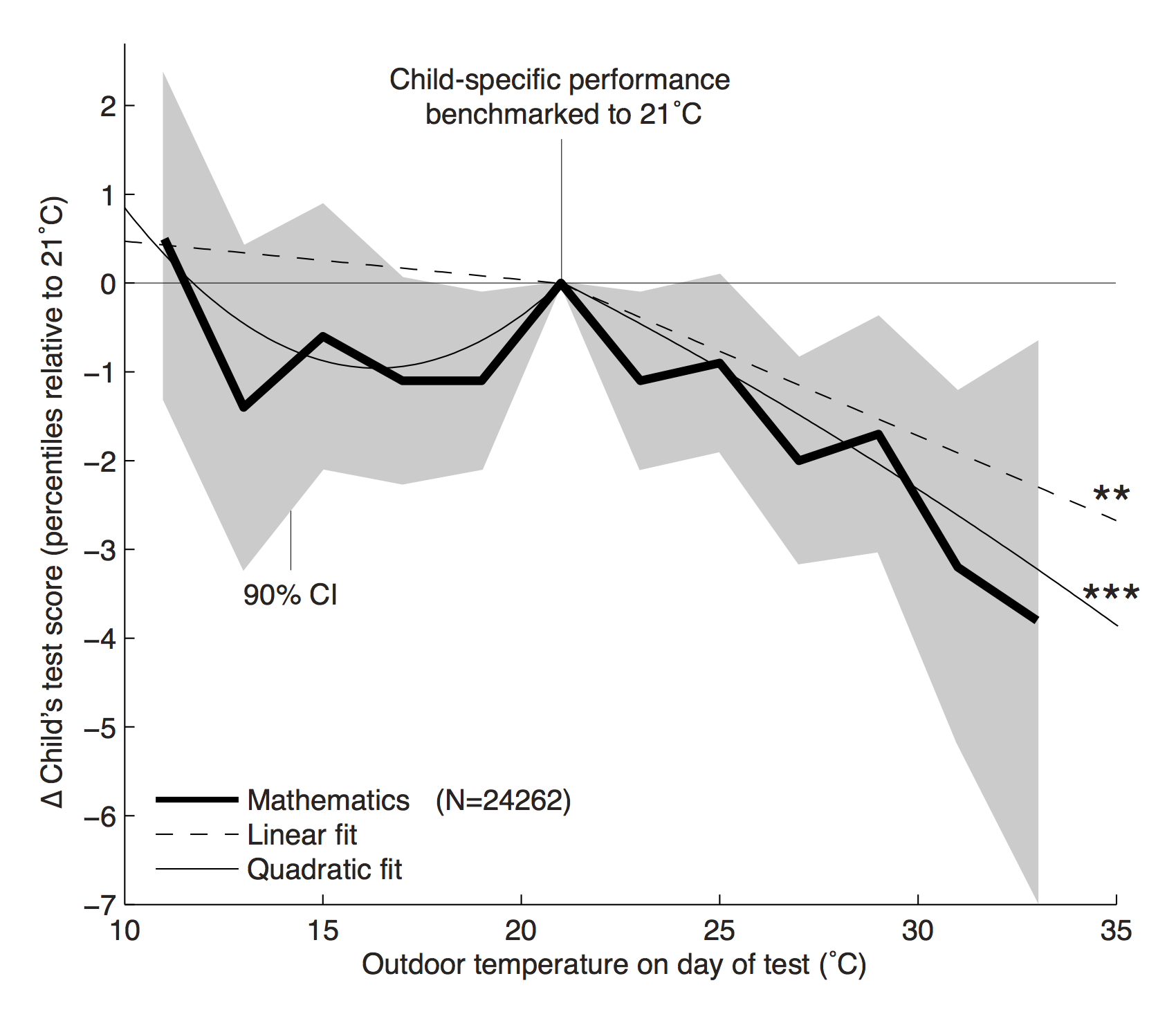 Temperature and Human Capital in the Short- and Long-Run