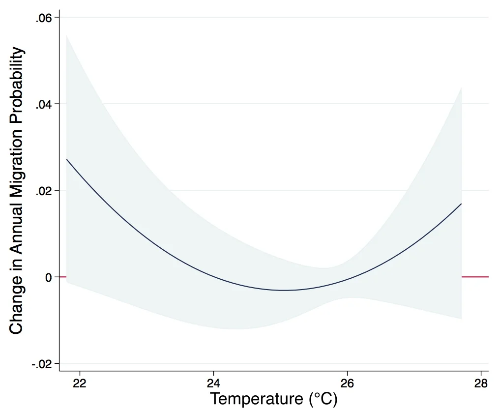 Nonlinear permanent migration response to climatic variations but minimal response to disasters