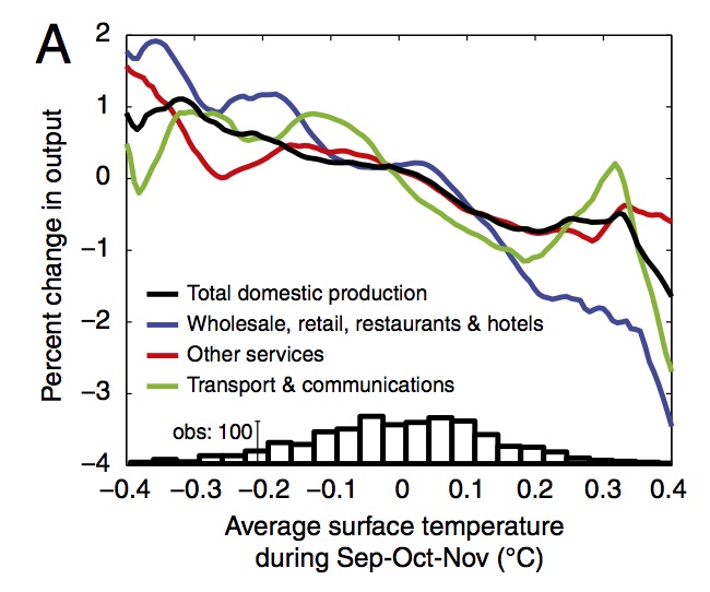 Temperatures and cyclones strongly associated with economic production in the Caribbean and Central America