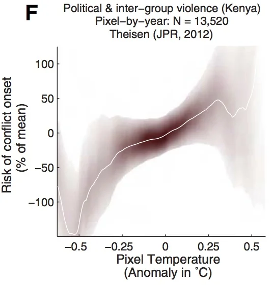 Reconciling Temperature-conflict Results in Kenya