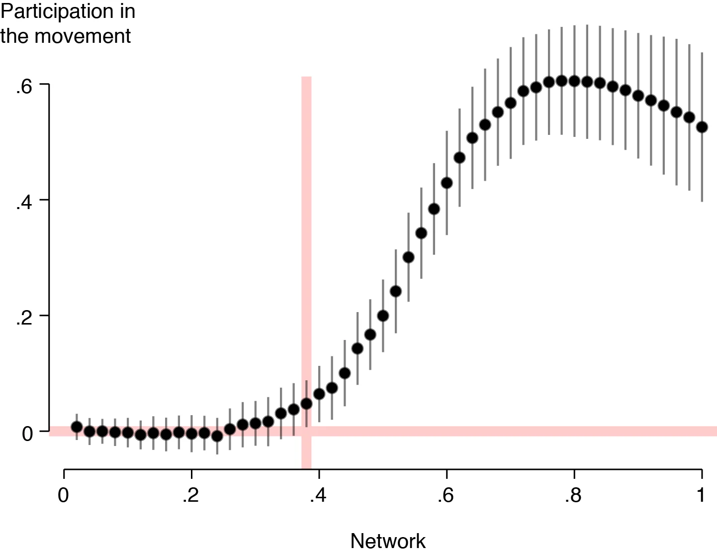 Collective Action in Networks: Evidence from the Chilean Student Movement