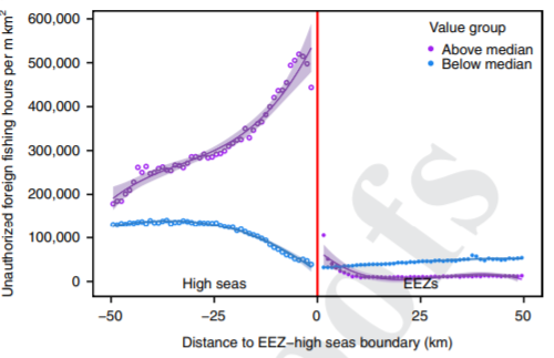Enforcing sovereign property rights reduces unauthorized fishing