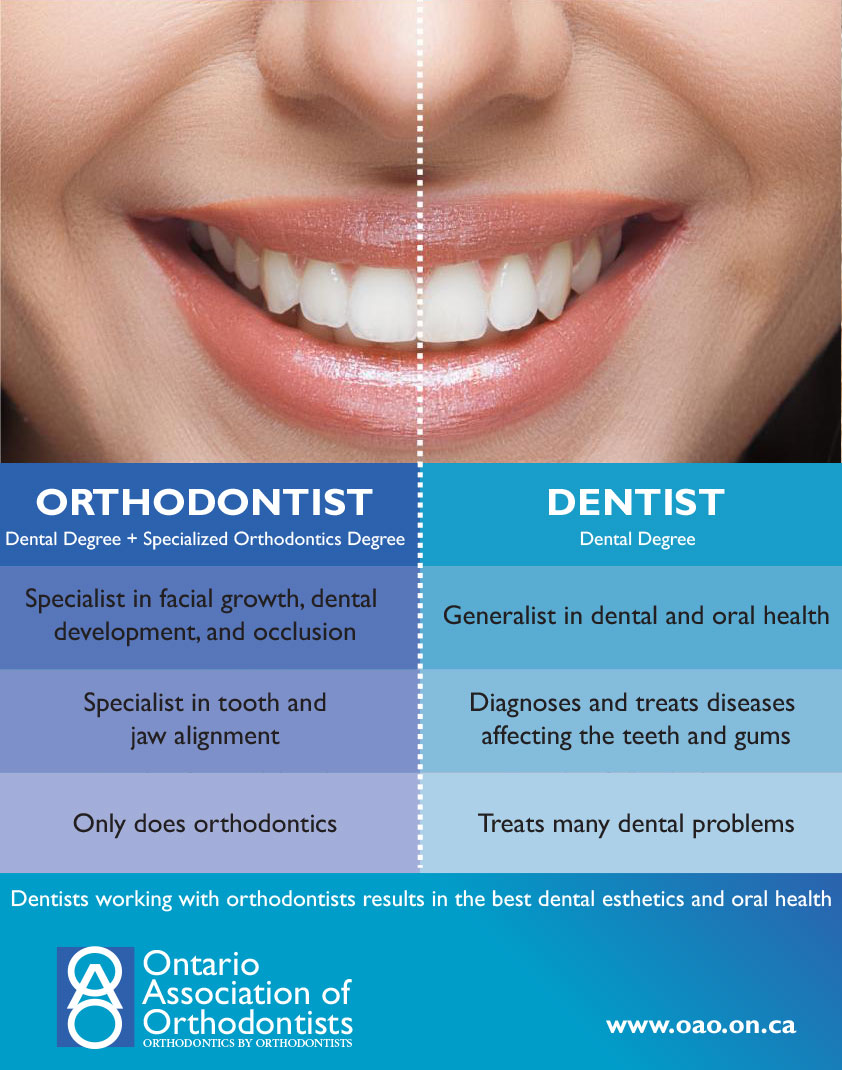 difference between dentist and ortho OAO